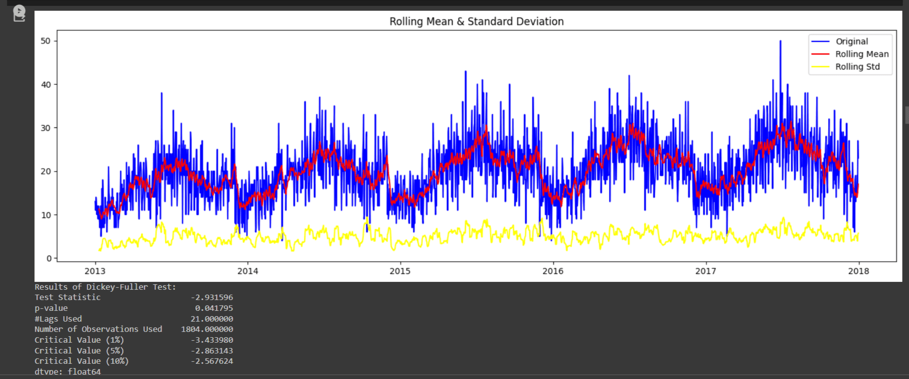 Rolling mean and ACDF test