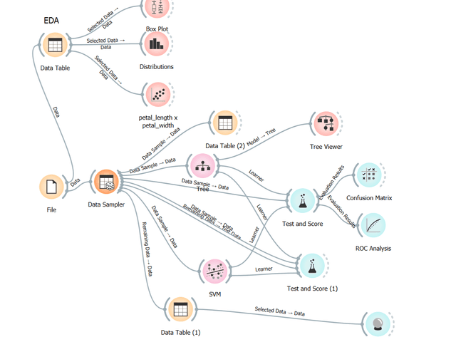 overall data flow no code low code