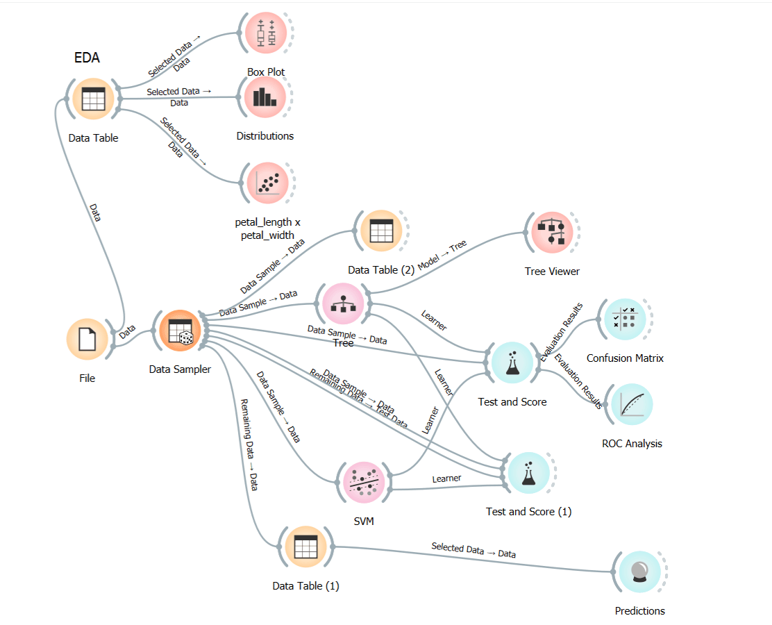 overall data flow no code low code