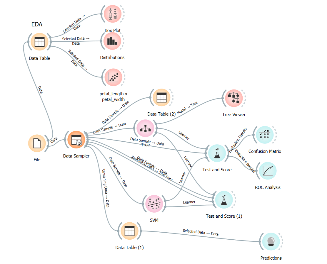 overall data flow no code low code